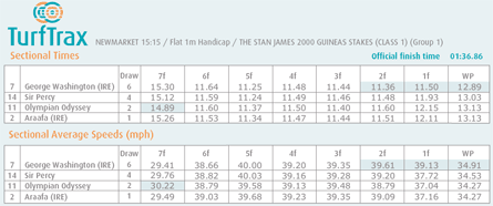 Tracking System Section Times